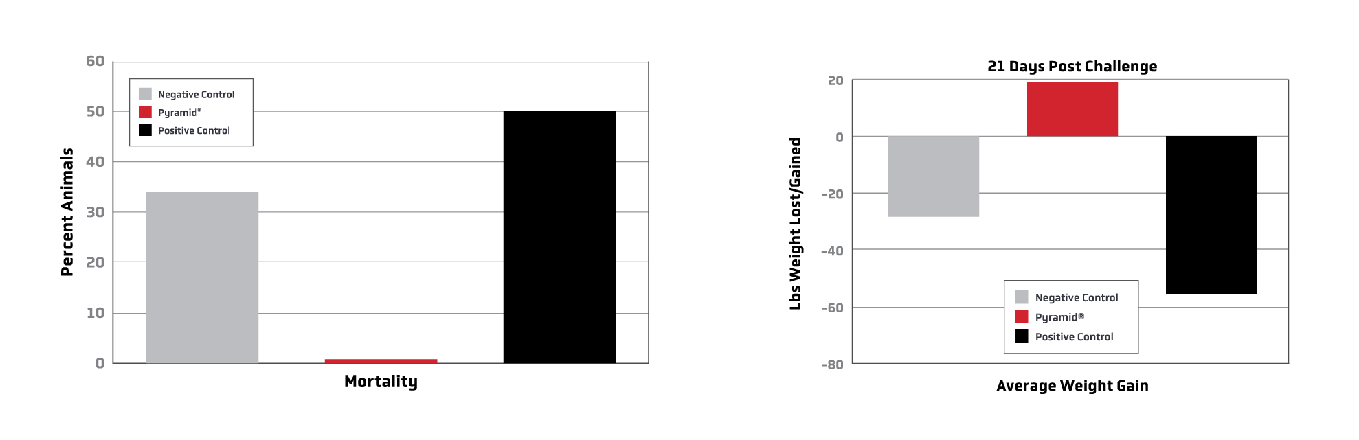 Defending Against BVDV Graph