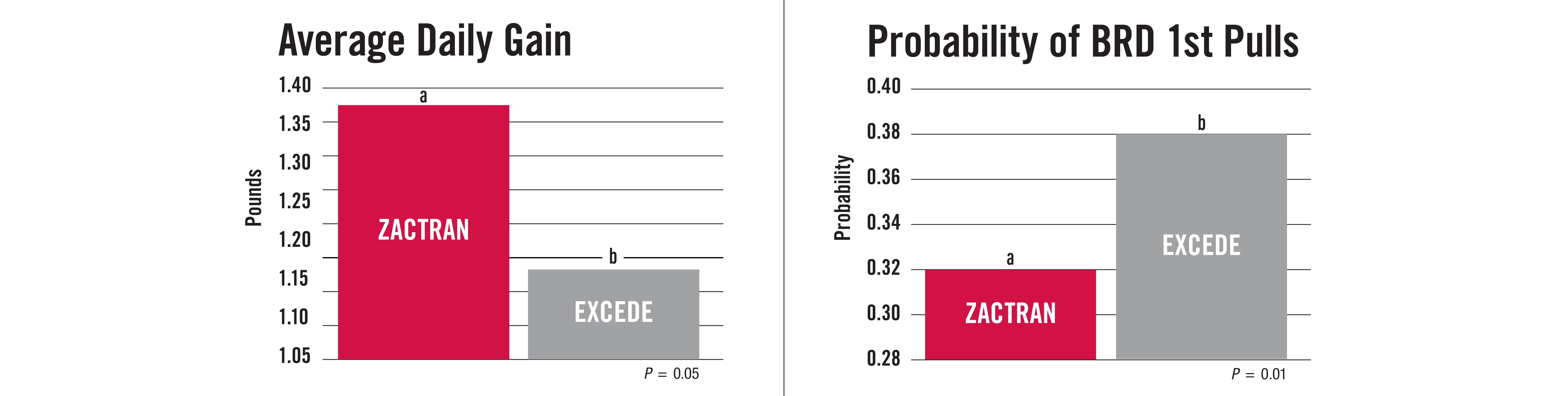 Zactran and Excede graphs