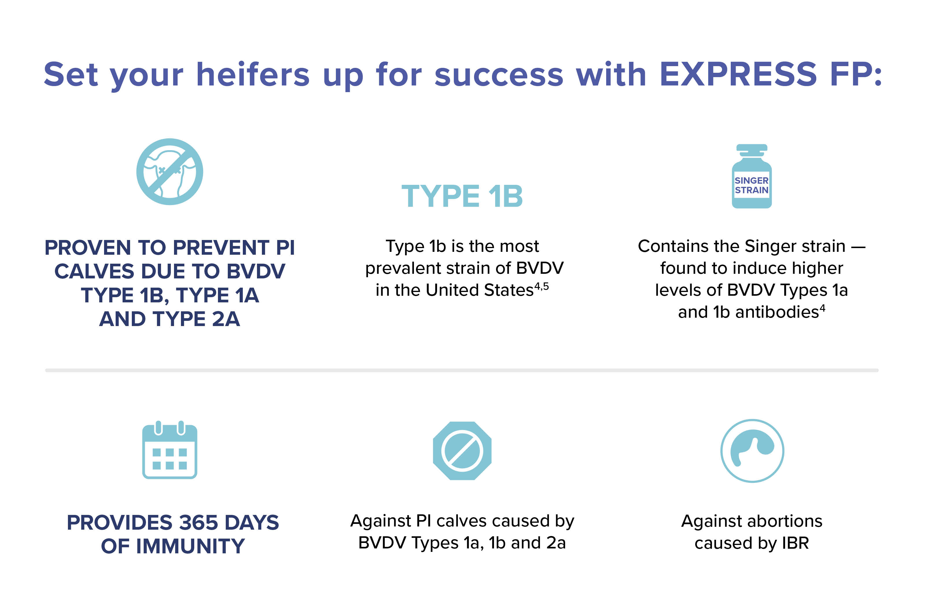 Set your heifers up for success with EXPRESS FP.