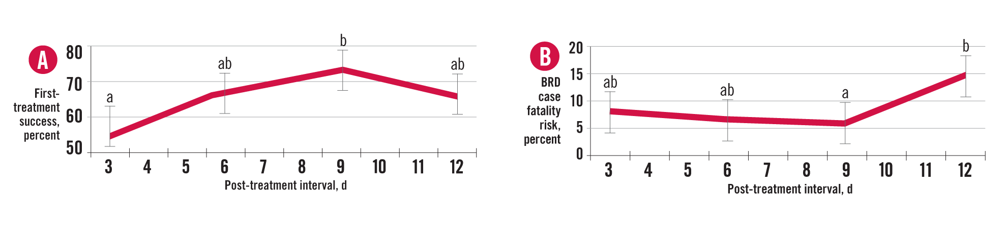 Post-treatment interval graphs