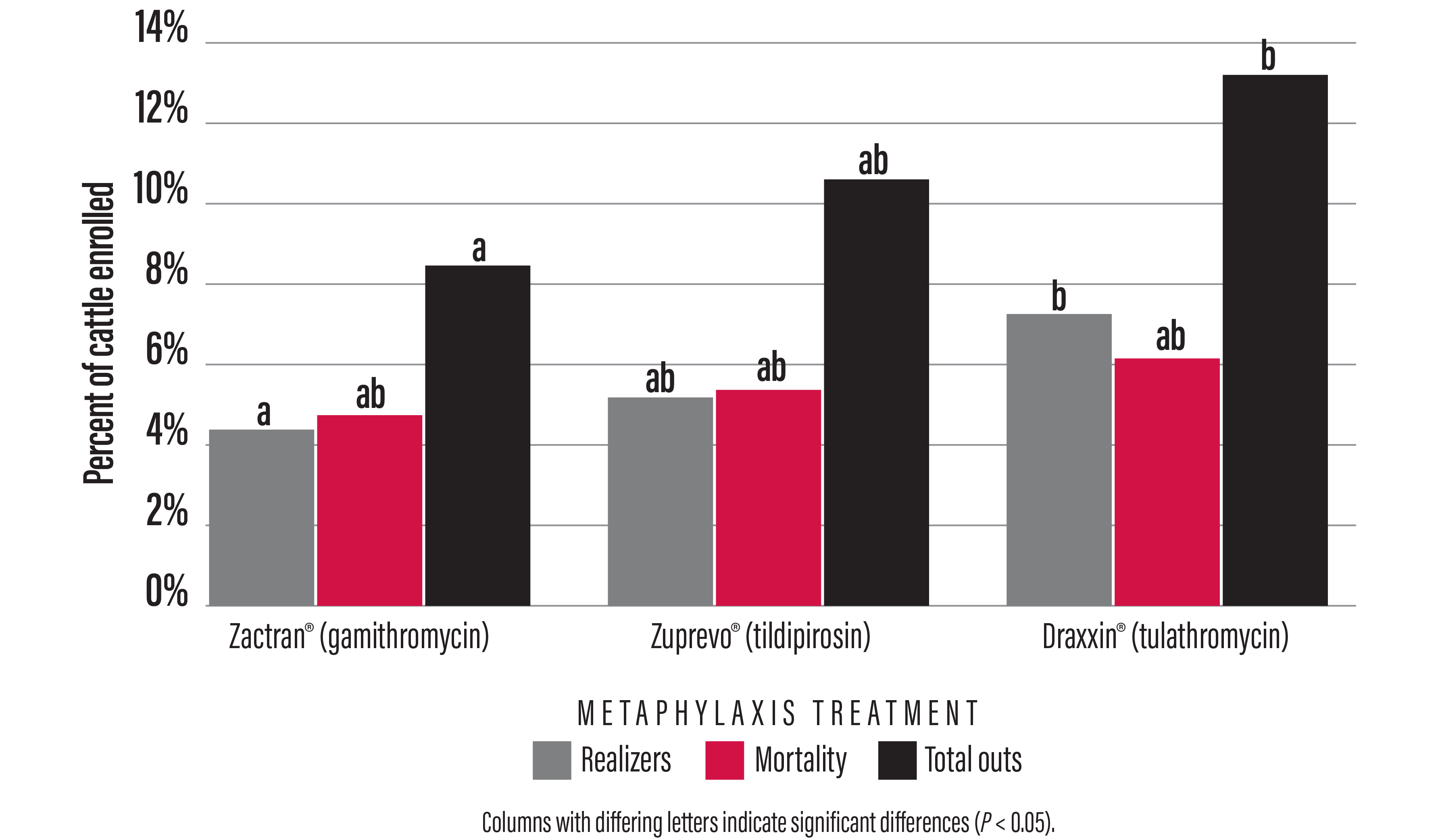 Graph comparing Zactran, Zuprevo and Draxxin