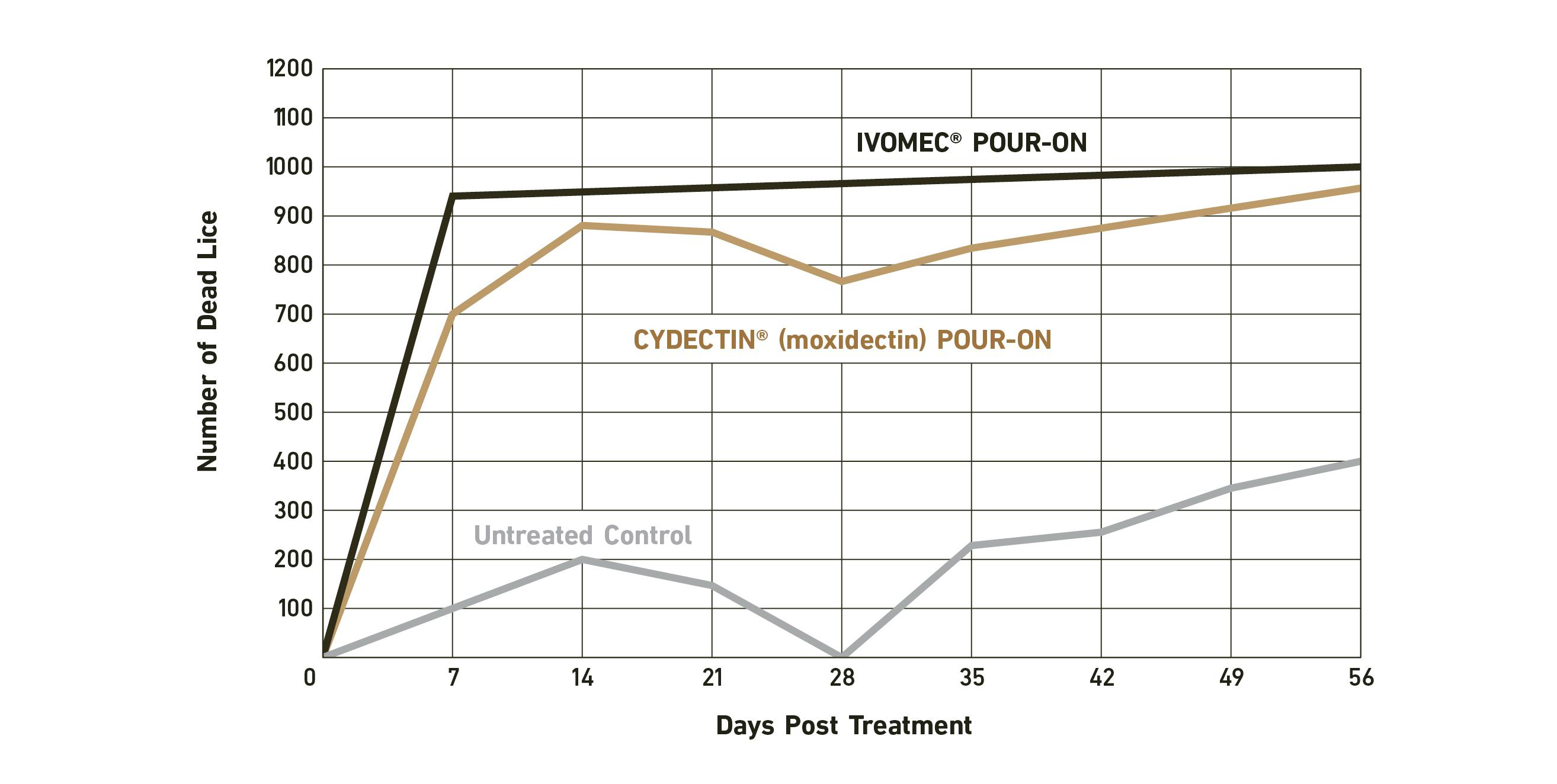 Post treatment comparison chart