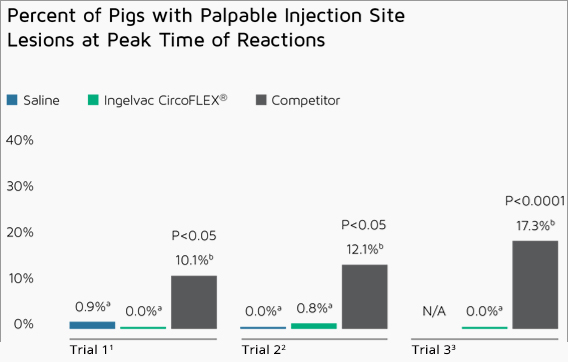 Chart displaying percent of pigs with palpable injection site lesions at peak time of reactions