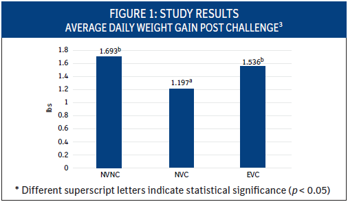 a bar graph showing study results of the average daily weight gain post challenge