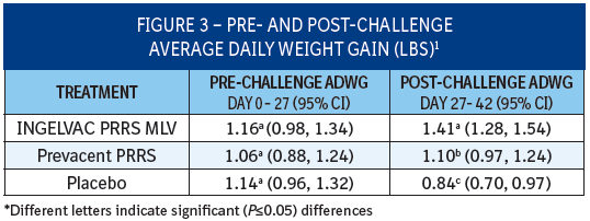 Figure 3 table showing Pre and Post Challenge Average Daily Weight Gain