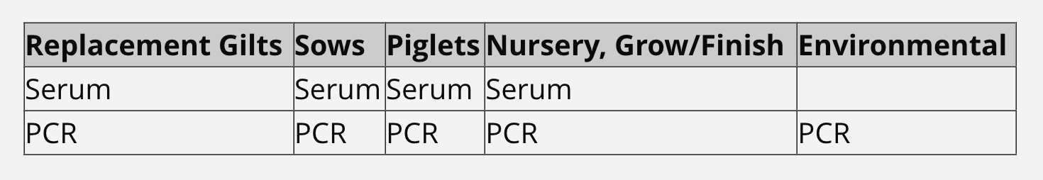 table showing Serum and PCR tests for Replacement Gilts, Sows, Piglets, Nursery - Grow/Finish and only PCR test for Environmental