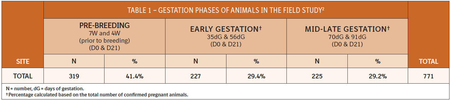 Table 1 shows Gestation phases of animals in the field study.