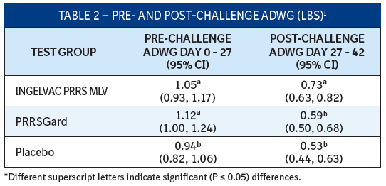 Table 2 shows pre and post-challenge ADWG.