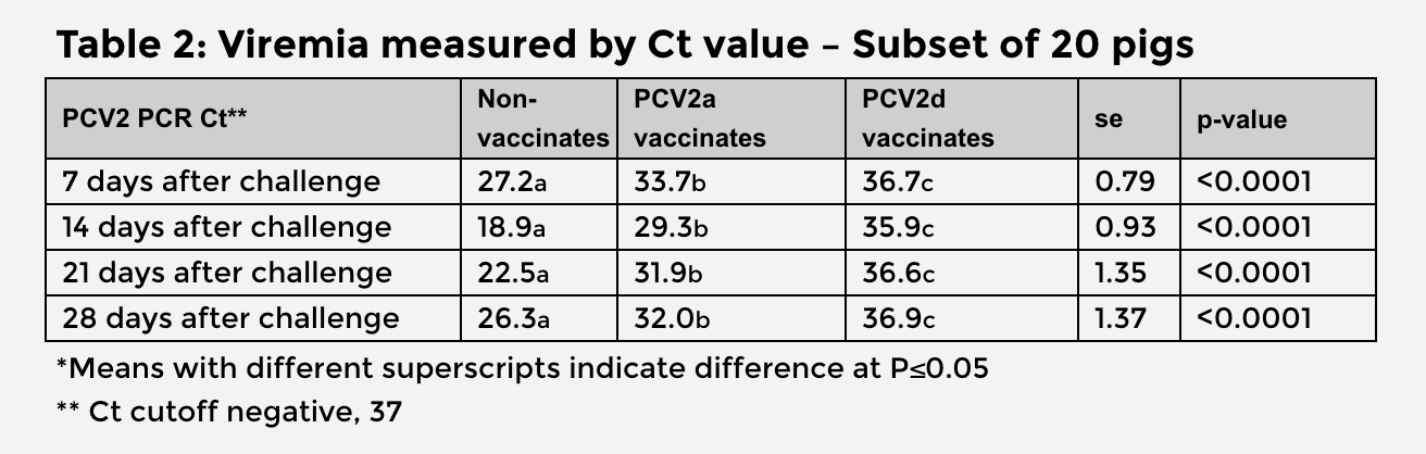 Table 2 showing Viremia measured by CT value for a subset of 20 pigs