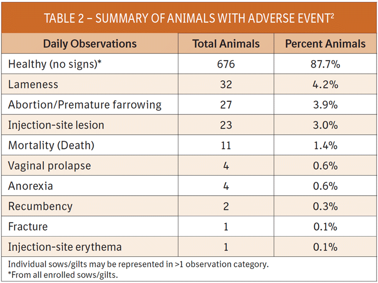 Table 2 shows the summary of animals with adverse event