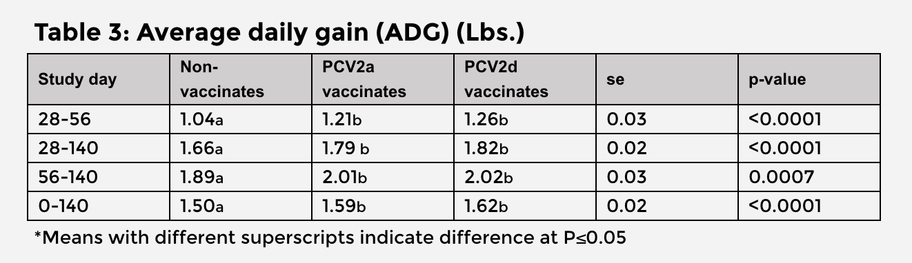 Table 3 showing the average daily gain in pounds between Non-vaccinates, PCV2a vaccinates, and PCVD2 vaccinates.