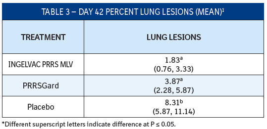 Table 3 shows the percentage of lung lesions on day 42 for each treatment group. 