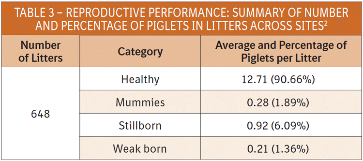 Table 3 shows the reproductive performance summary of number and percentage of piglets in litters across sites.