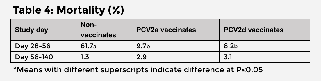 Table 4 showing no significant differences in mortality between vaccinated groups. 