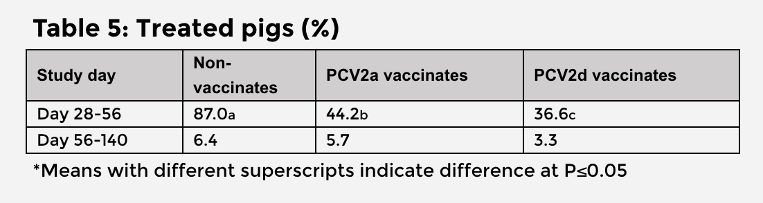 Table 5 shows the percentage of treated pigs. 