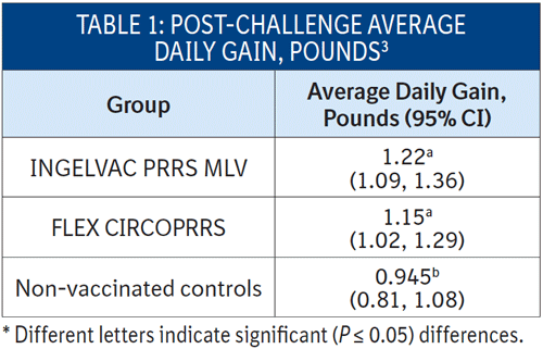 Table 1 is showing the post-challenge average daily gain in pounds