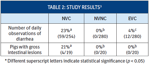 a table showing study results of the number of daily observations of diarrhea and pigs with gross intestinal lesions