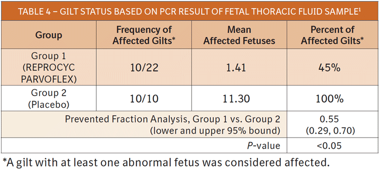 Table 4 shows Gilt Status based on PCR result of fetal thoracic fluid sample. 