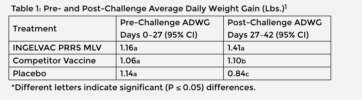 Table 1: Pre- and Post-Challenge Average Daily Weight Gain (Lbs.)1 