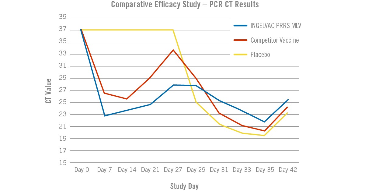 Figure 1: PCR CT Results1 