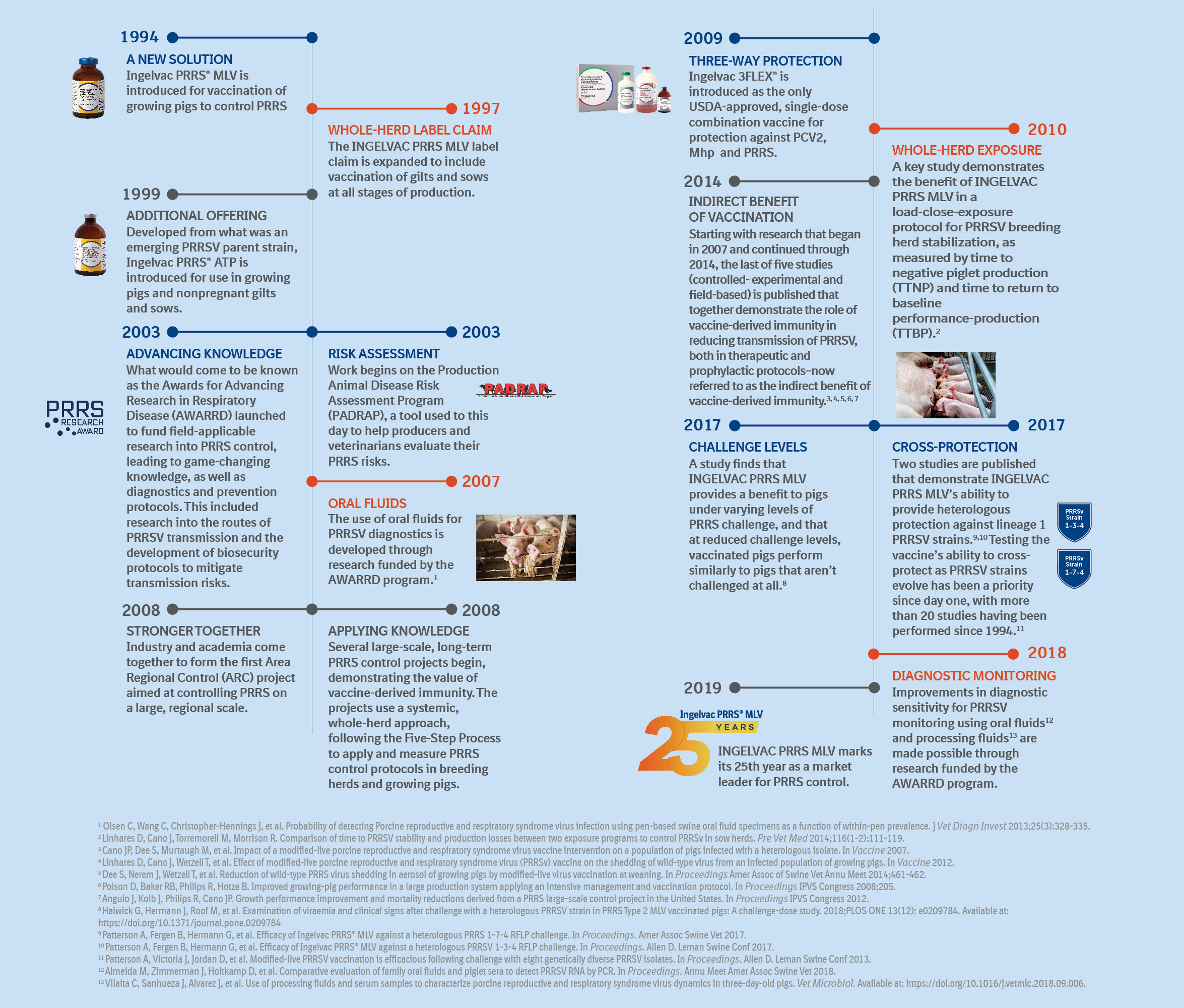 PRRS infographic showing key milestones