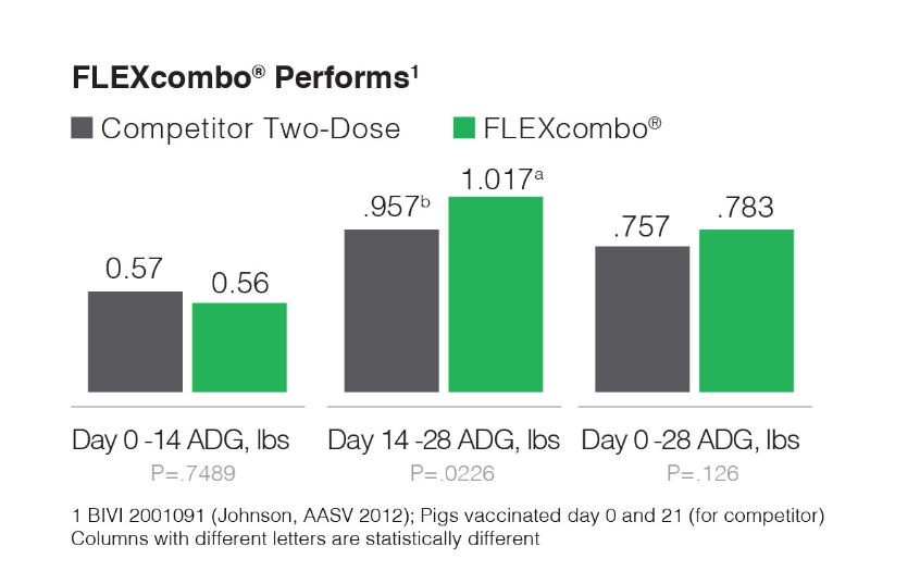 FLEXcombo Performance Graph