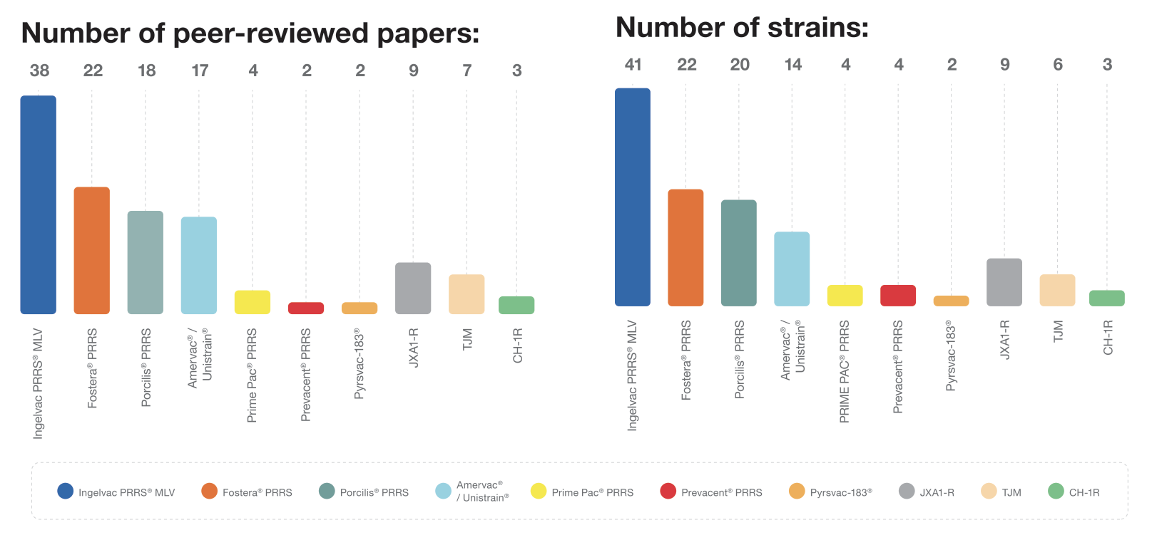 Number of PRRSV strain graph