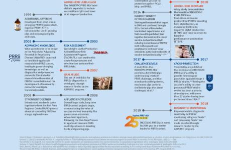 PRRS infographic showing key milestones
